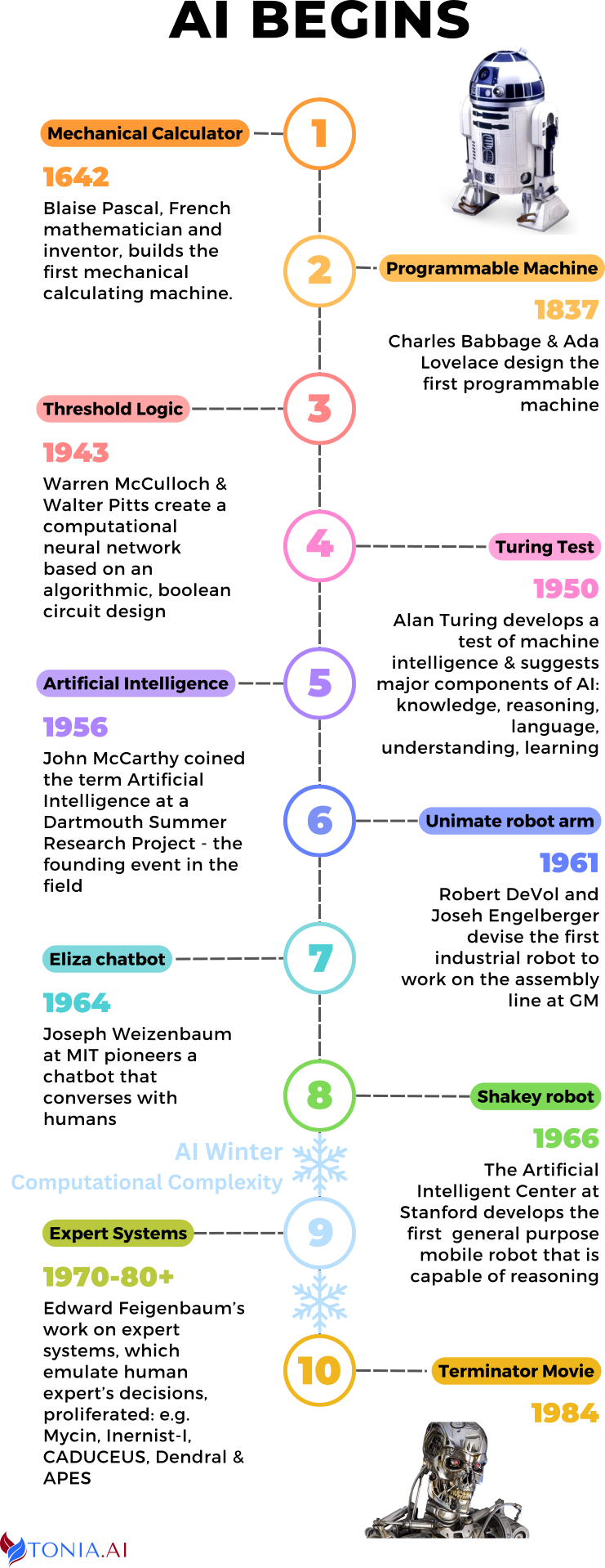 AI Begins Infographic