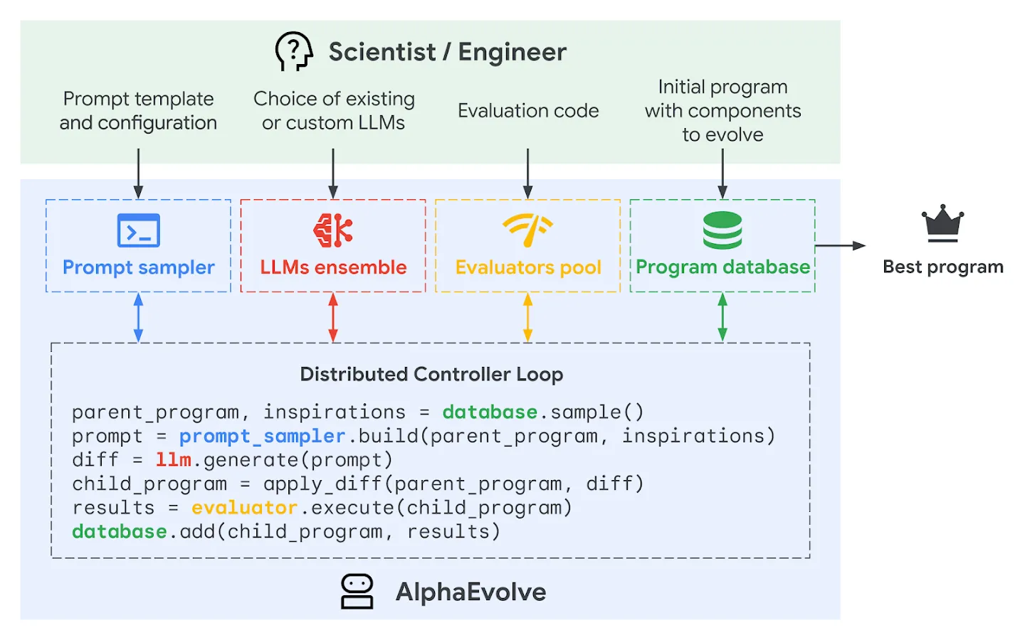 Illustration of AlphaEvolve, a coding agent that evolves programs through repeated generation and automated evaluation.