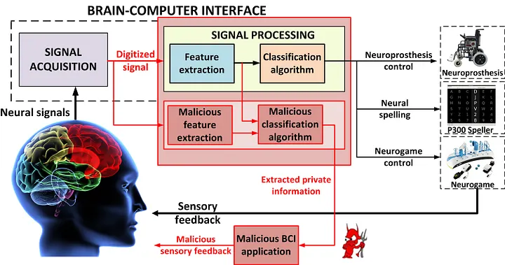 Diagram showing BCI signal flow from brain through AI processing to external device