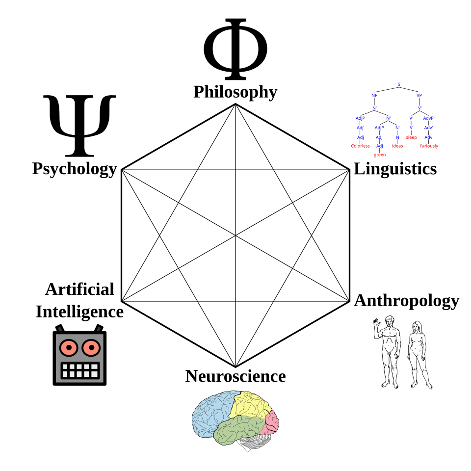 The Cognitive Science Hexagon showing six contributing disciplines