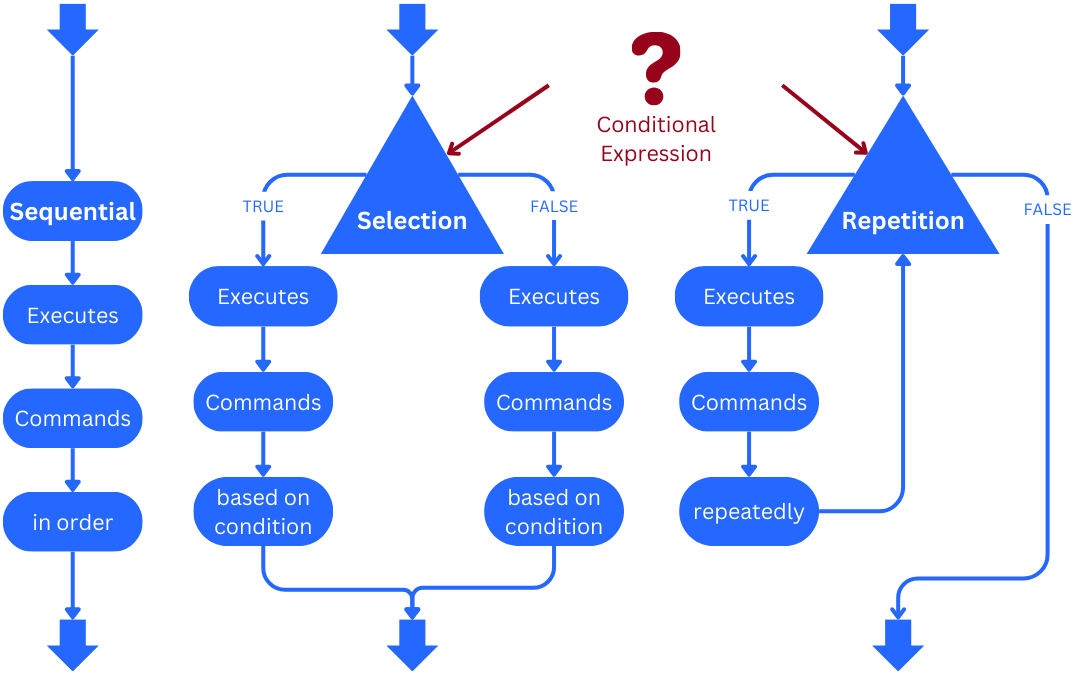 flowchart diagrams of 3 control structures