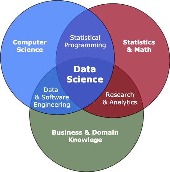 Data science Venn Diagram
