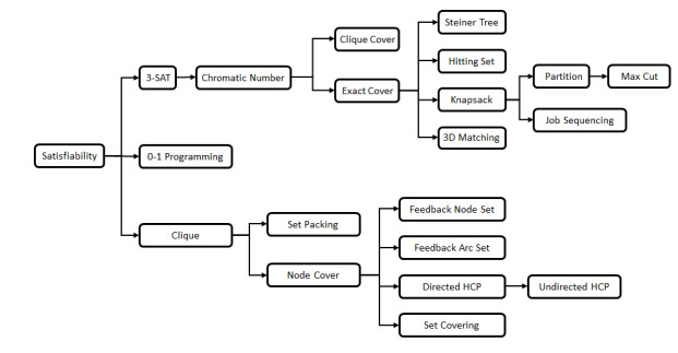 Tree diagram showing Karp's chain of polynomial-time reductions from SAT to 21 NP-complete problems