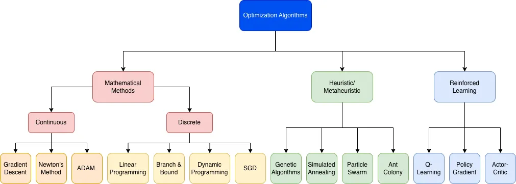 Tree diagram showing four classes of optimization algorithms: Mathematical Methods (Continuous and Discrete), Heuristic/Metaheuristic, and Reinforcement Learning.