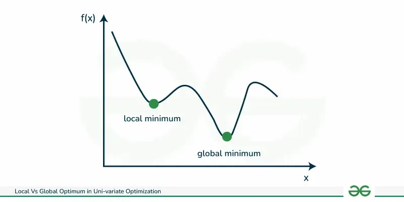 A curve showing local minima and a global minimum, illustrating how optimization searches for the lowest point.