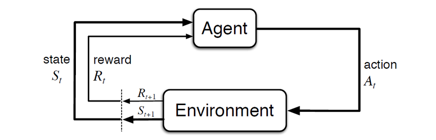 Diagram of the reinforcement learning loop: an agent takes an action in an environment, which returns a new state and a reward, which the agent uses to choose its next action.