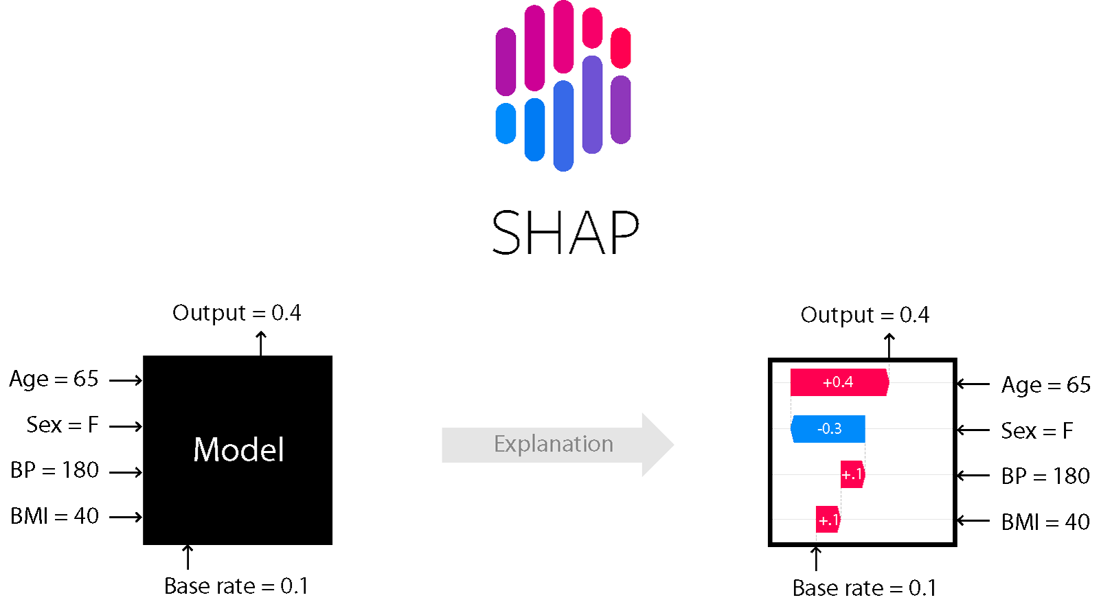SHAP explanation plot showing how individual input features push a model's prediction above or below its baseline value.